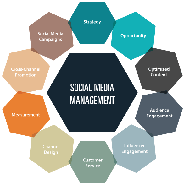 Best Social Media Account Management – Expert Social Media Marketing Agency in Berlin