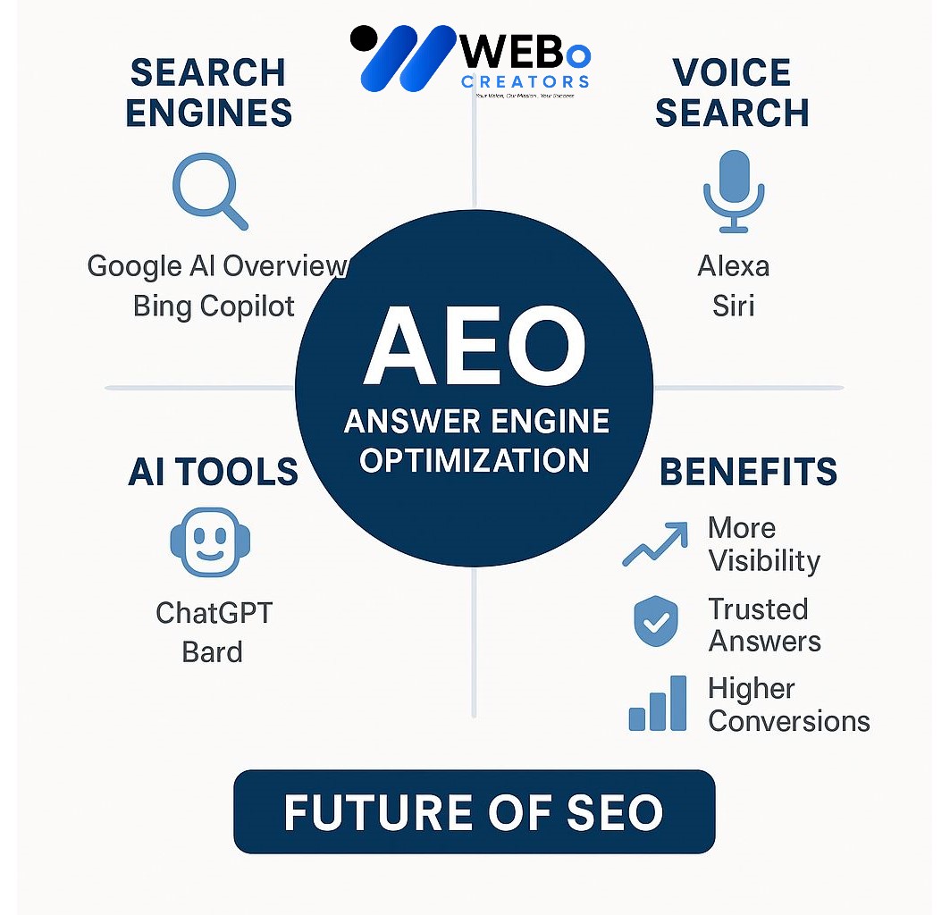 AEO – Answer Engine Optimization: AI-Driven Search Optimization Service in Berlin