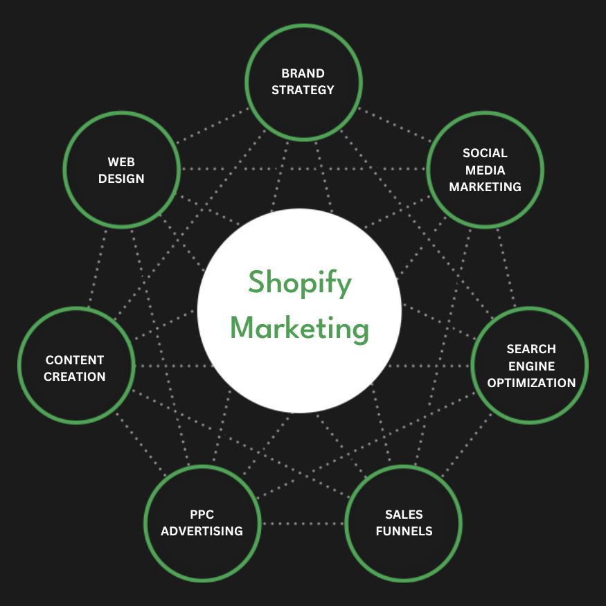 Best Shopify Marketing Agency | Digital Marketing Agency for Shopify Stores | Presence Hackers in Berlin for Online Stores